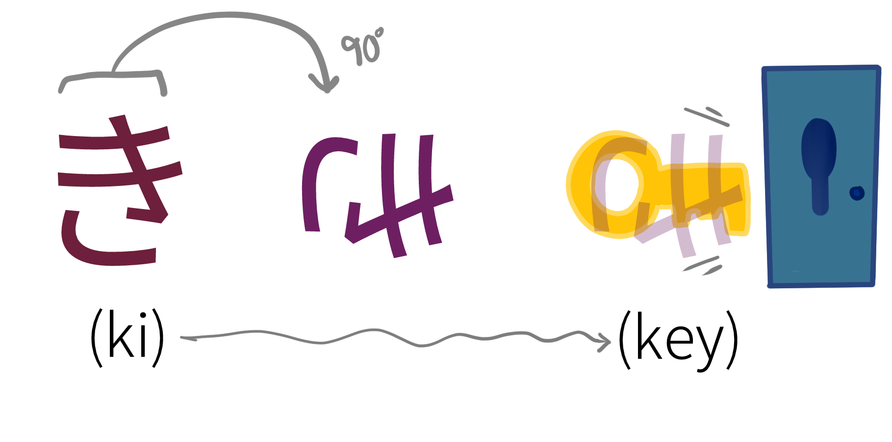 An example of a visual mnemonic device, showing the Japanese き character; which looks a little like a key. Incidentally, it is also pronounced like 'KI' or 'KEY'.
