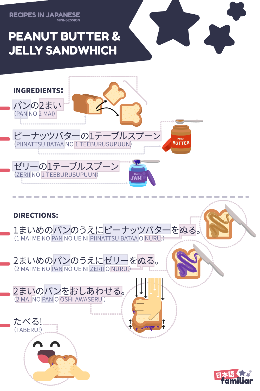 The described recipe from earlier, but as an image with cute pictures of sandwiches and jams.