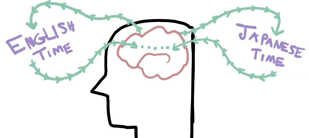Diagram of the brain having to switch between English and Japanese thinking modes